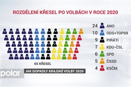 Jak dopadly volby do krajského zastupitelstva v roce 2020