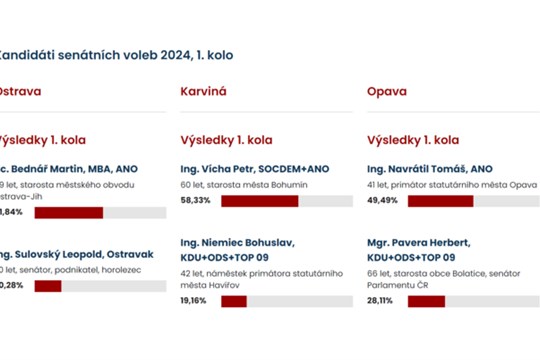 Senátní volby v Moravskoslezském kraji: dva kandidáti mají senátorská křesla jistá, druhé kolo proběhne na Opavsku