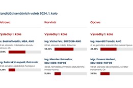 Senátní volby v Moravskoslezském kraji: dva kandidáti mají senátorská křesla jistá, druhé kolo proběhne na Opavsku