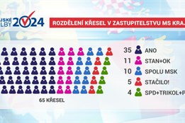 ANO získalo v Moravskoslezském kraji 133 584 hlasů, nejvíc v celém Česku