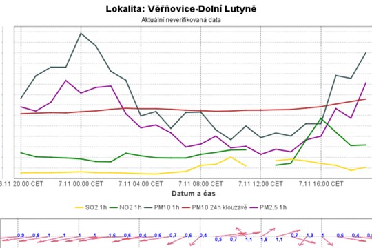 Za inverze se na Ostravsku zvýšilo množství jedovatého prachu ve vzduchu