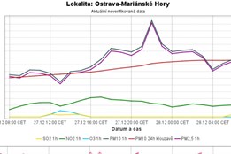 Domkaři si v mrazivé inverzi přitopili v kamnech, region zamořil prach