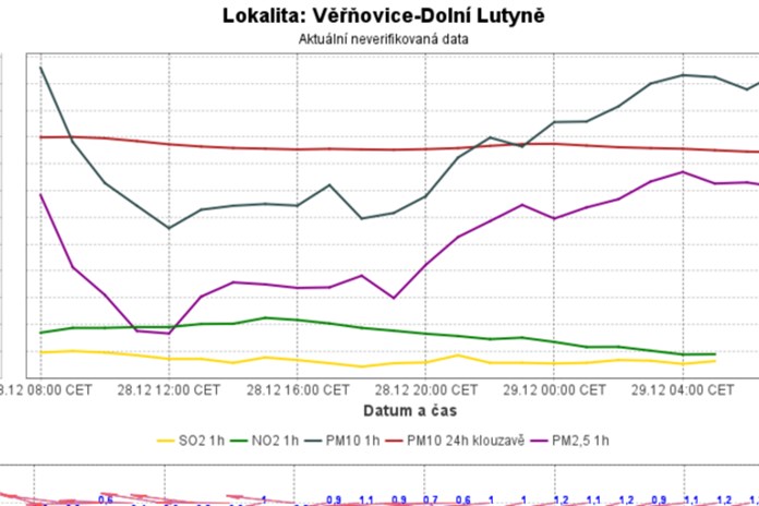 Inverze mírně polevila, prachu v ovzduší v nížinách na Ostravsku ubylo