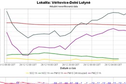 Inverze mírně polevila, prachu v ovzduší v nížinách na Ostravsku ubylo